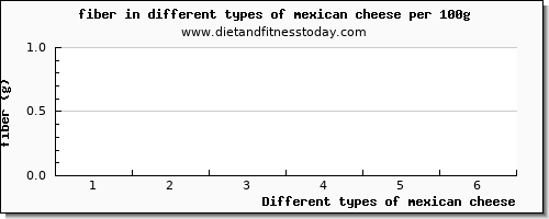 mexican cheese fiber per 100g